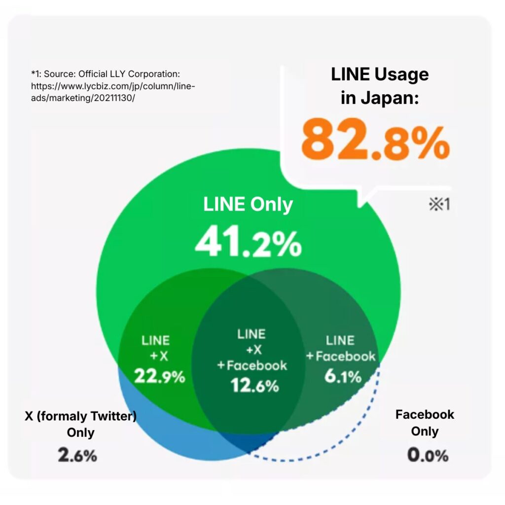 line usage in Japan