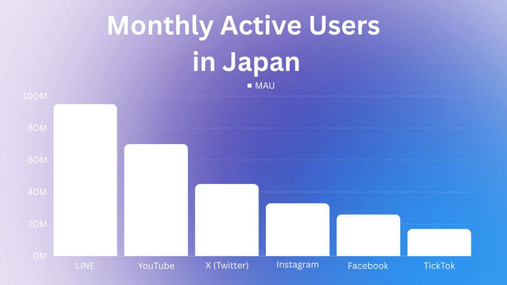 Monthly Active Users in Japan LINE
