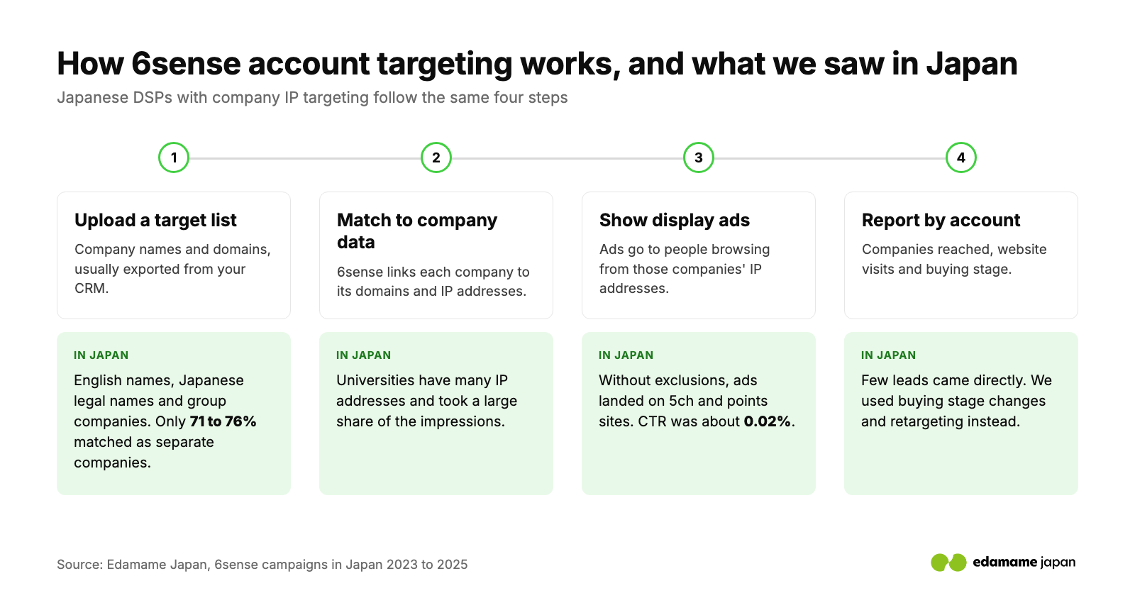 How 6sense account targeting works in four steps, with what we saw in Japan at each step