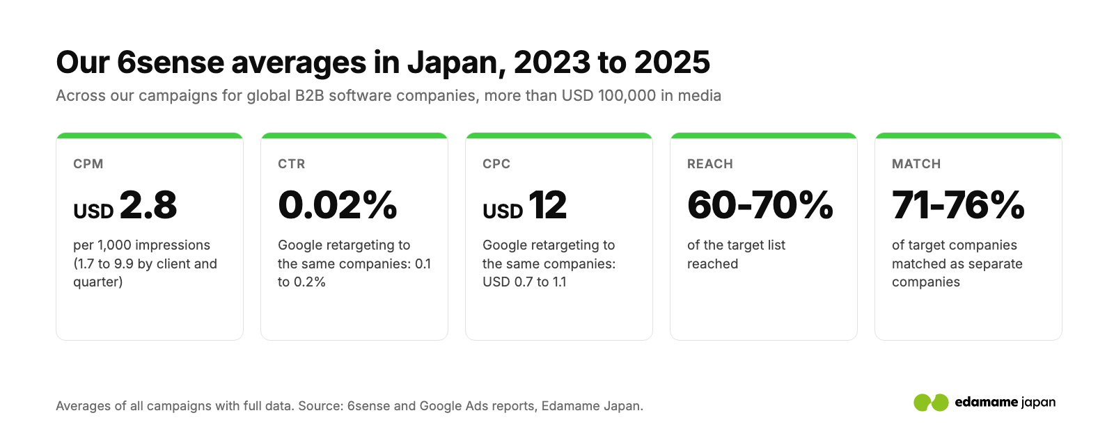 Average 6sense results in Japan, 2023 to 2025: USD 2.8 CPM, 0.02% CTR, USD 12 CPC, 60 to 70% of the target list reached, 71 to 76% matched
