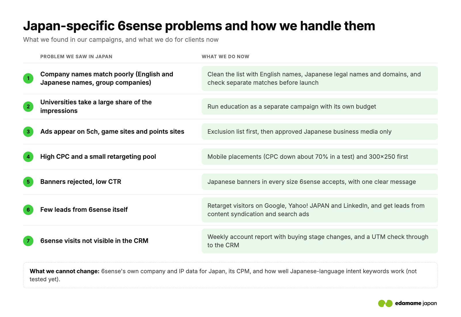 Japan-specific 6sense problems and how Edamame Japan handles each one
