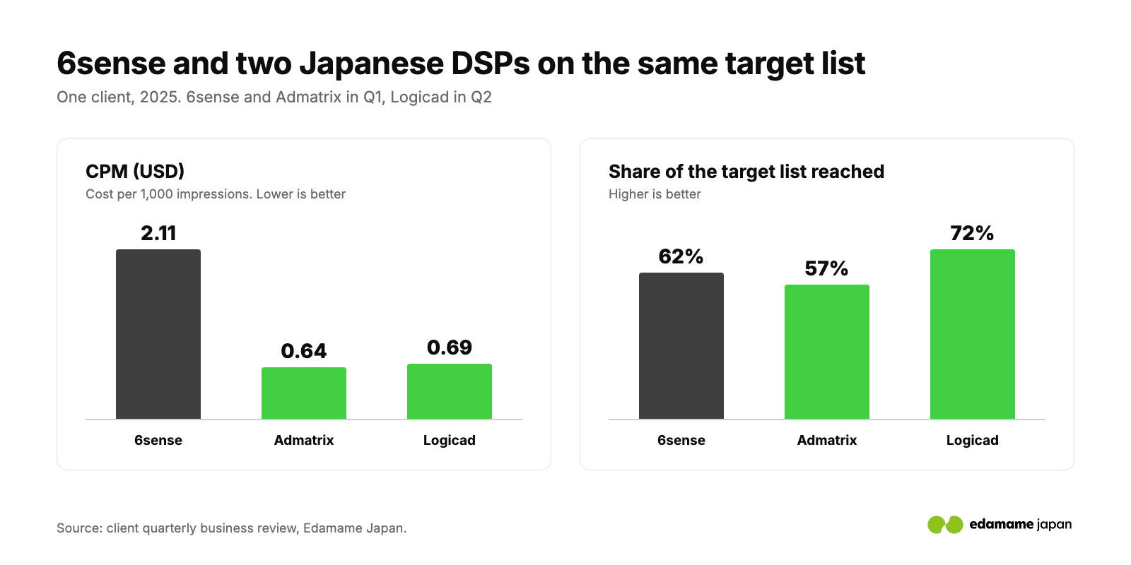 6sense, Admatrix and Logicad on the same target list: CPM USD 2.11, 0.64 and 0.69, reach 62%, 57% and 72%