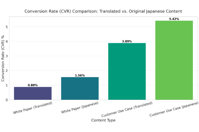 cvr for different content for japanese content syndication