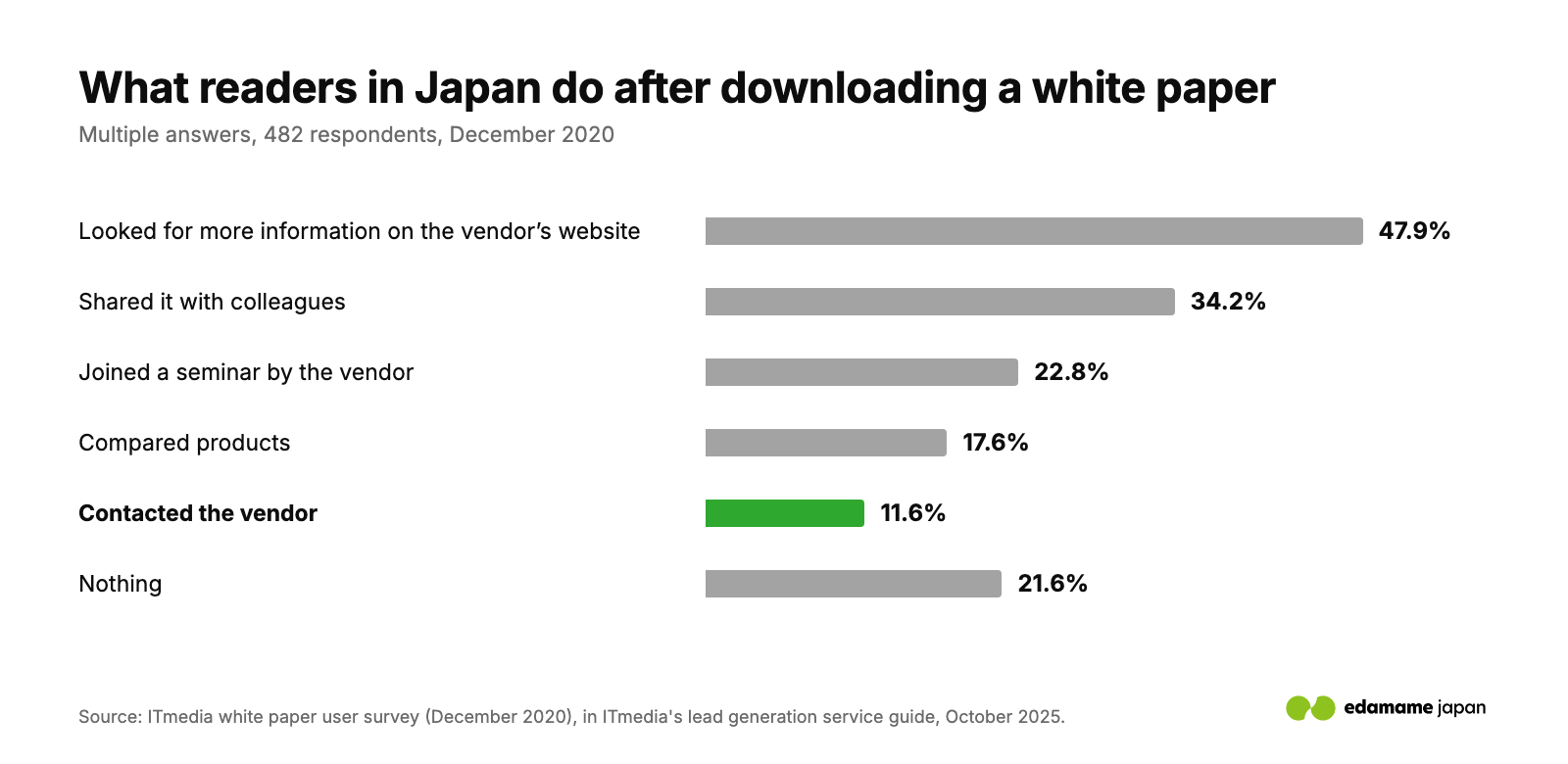 What readers in Japan do after downloading a white paper (ITmedia, 2020): 47.9% visit the vendor's website, 34.2% share it with colleagues, 22.8% join a vendor seminar, 17.6% compare products, 11.6% contact the vendor, 21.6% nothing