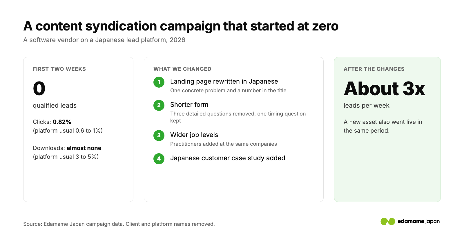 A content syndication campaign in Japan that started at zero leads: four changes to the landing page, form, targeting and content, and leads per week up about three times
