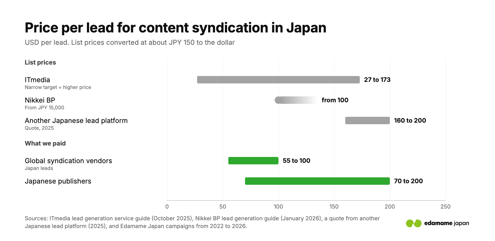 Price per lead for content syndication in Japan in USD: ITmedia list price about 27 to 175, Nikkei BP from 100, another Japanese platform 160 to 200, what we paid with global vendors 55 to 100 and with Japanese publishers 70 to 200