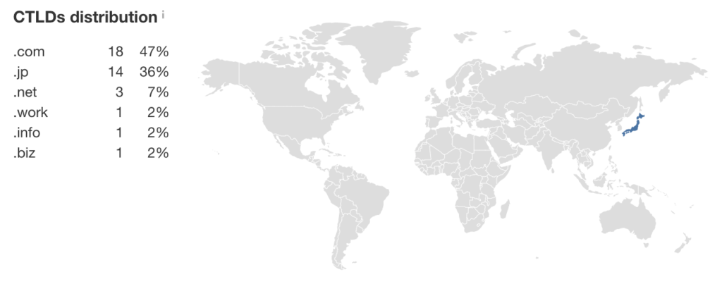 countries of backlinks