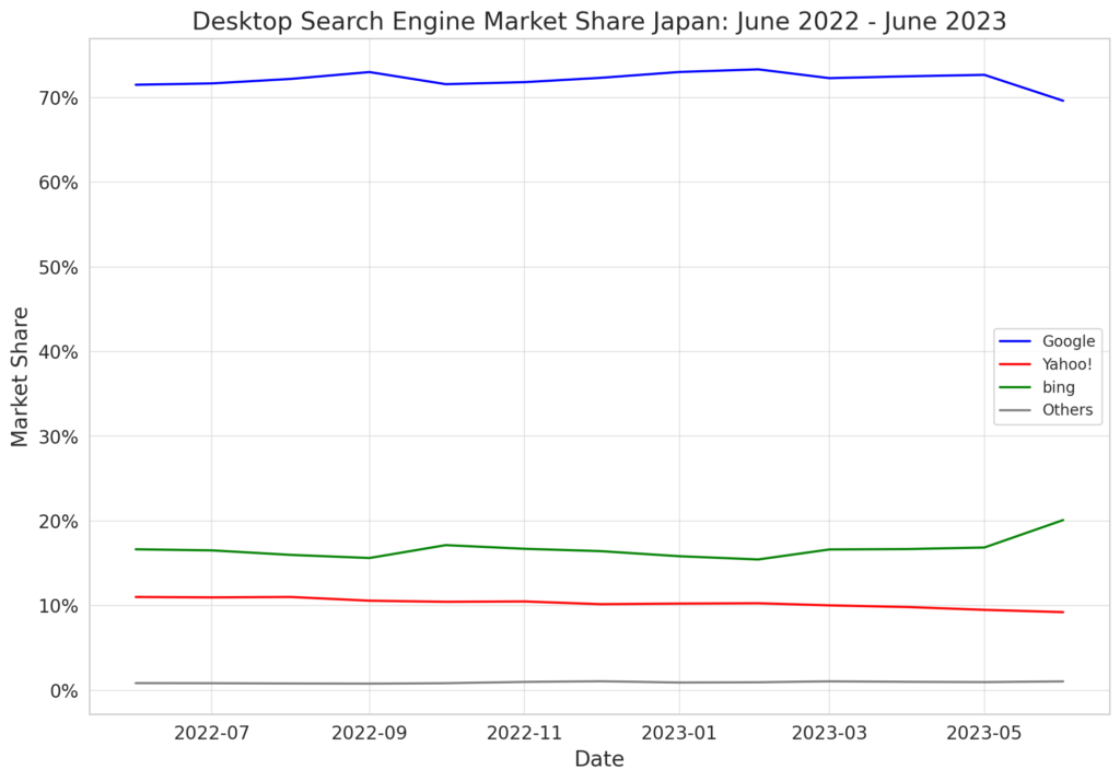 Japanese Search Engine Share Trend: PC