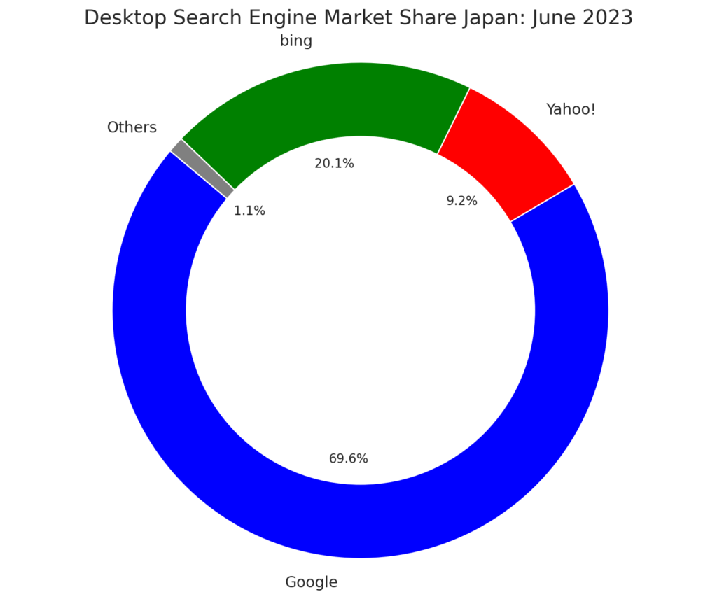 Japanese search engine share: PC