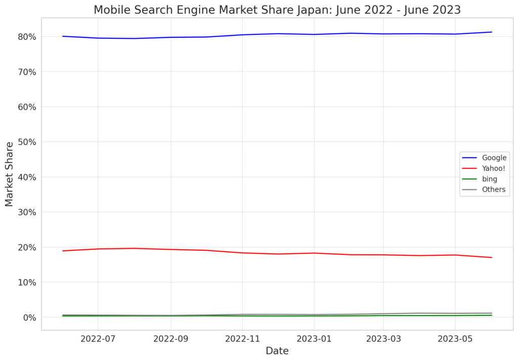 Japanese Search Engine Share Trend: Mobile