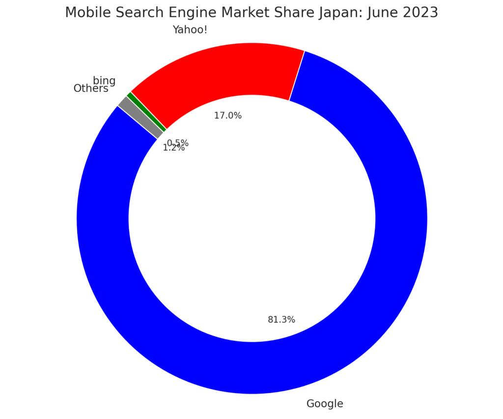 Japanese Search Engine Share: Mobile