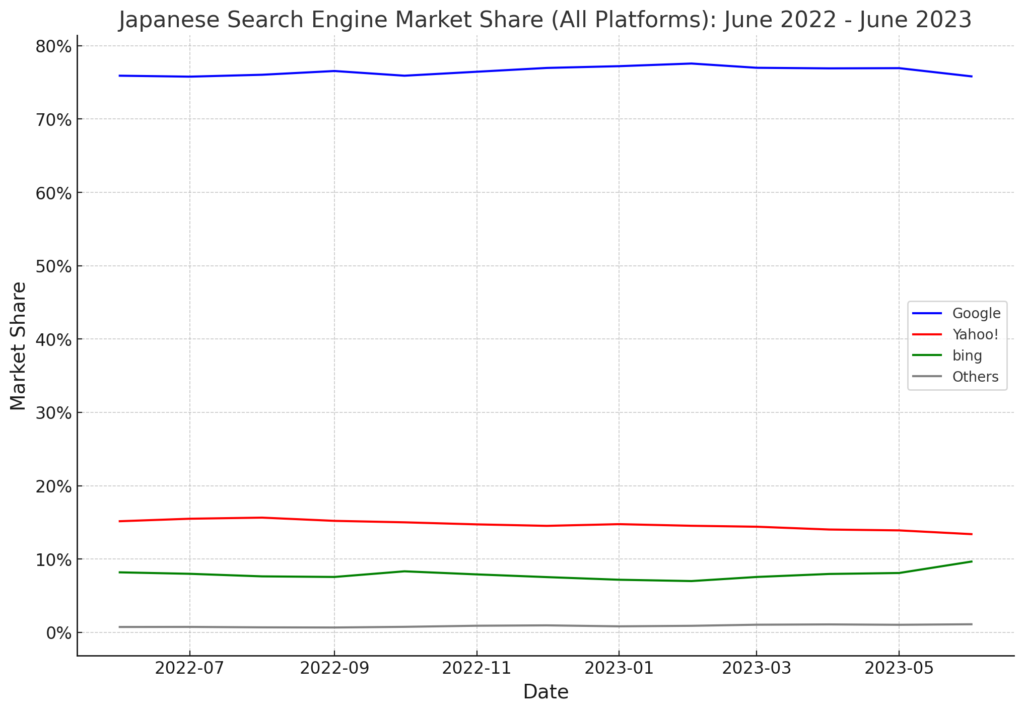Japanese search engine share trend: All Devices