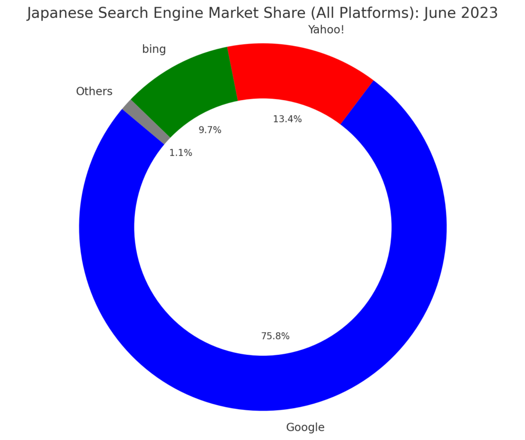 Japanese search engine share: All Devices