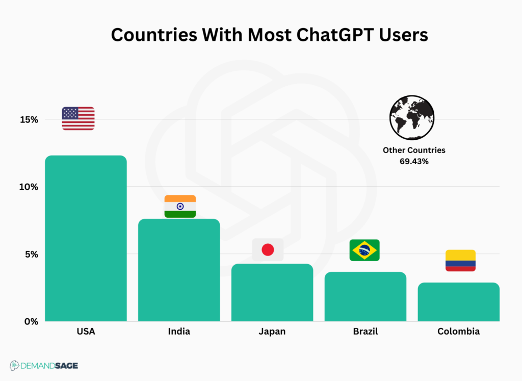chat-gpt users by country