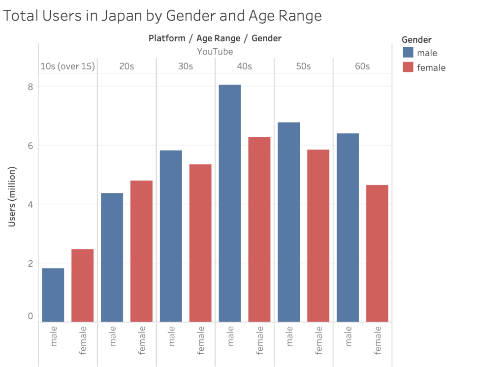 total users in Japan and demographic in Youtube