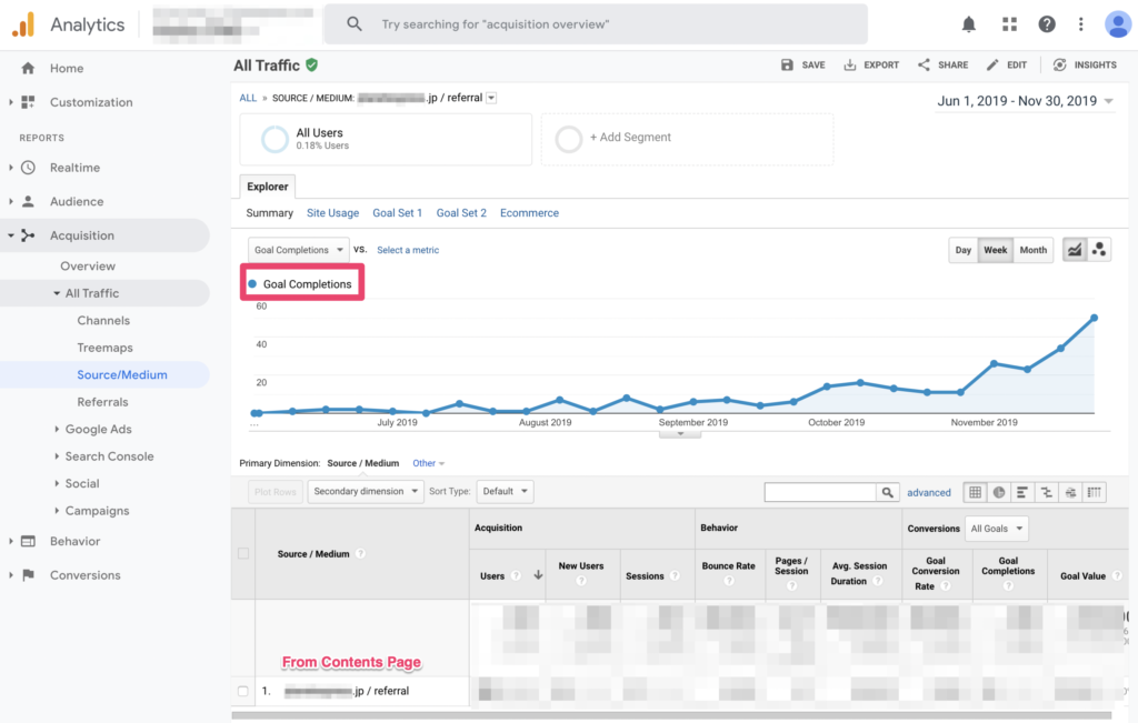 Google Analytics: Conversion of the main page from the contents page