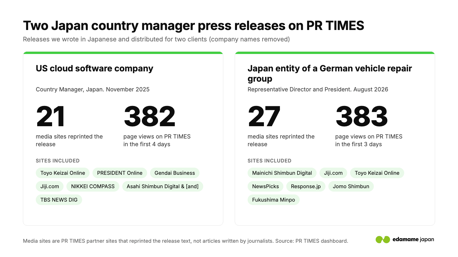 Two Japan country manager press releases on PR TIMES: 21 and 27 media sites, 382 and 383 page views