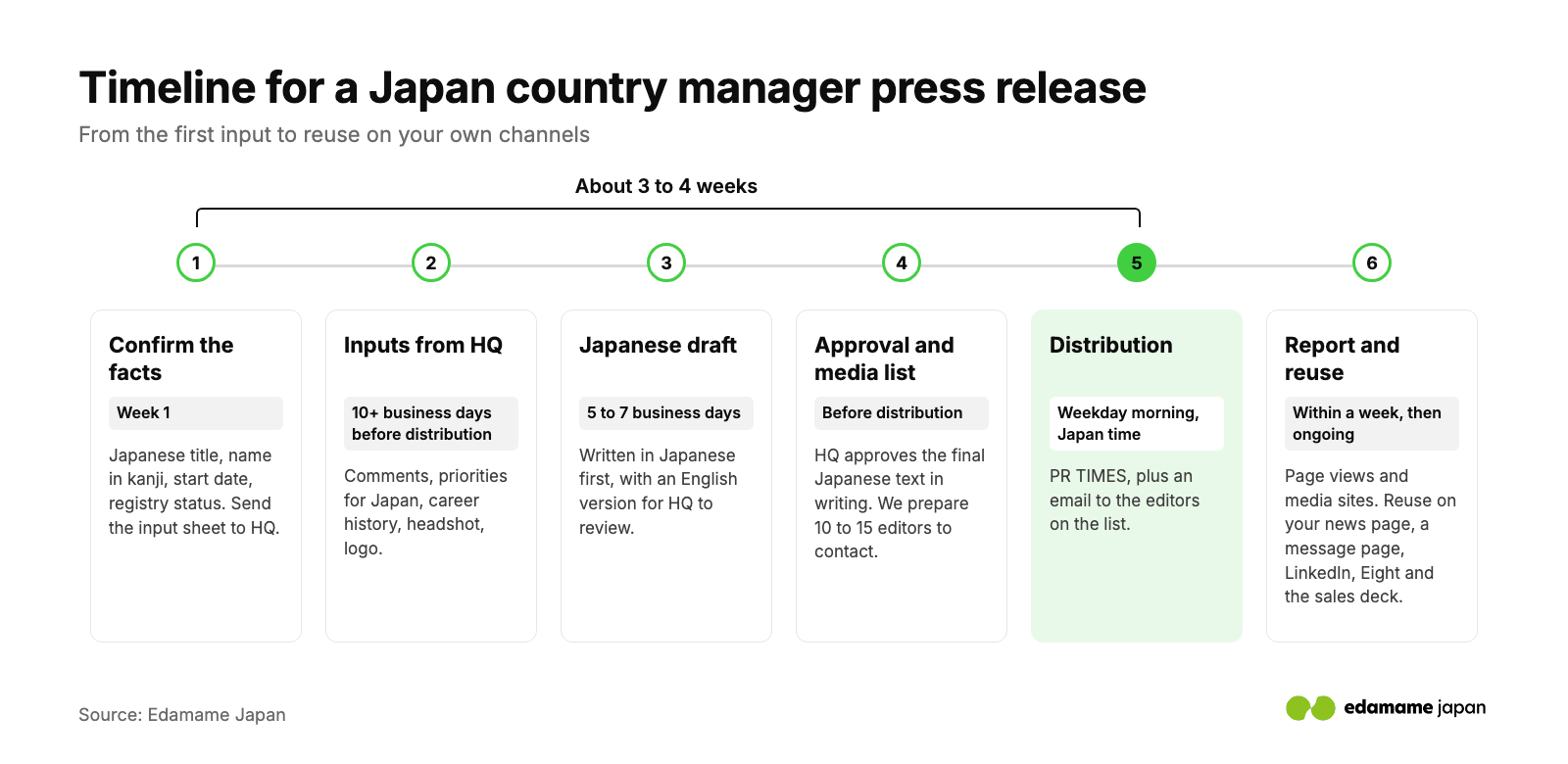 Timeline for a Japan country manager press release, from collecting inputs to distribution, reporting and reuse