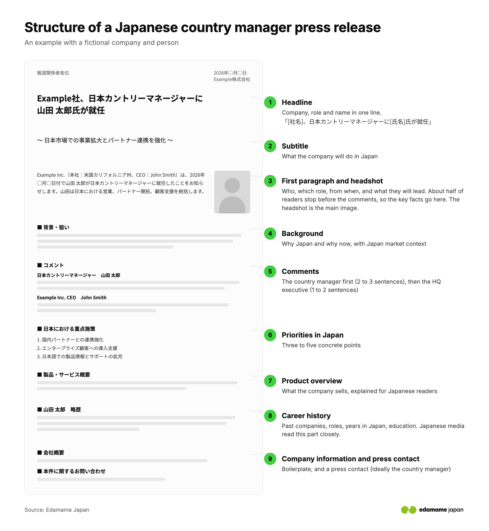 Structure of a Japanese country manager press release: headline, subtitle, first paragraph, background, comments, priorities, career history, company information