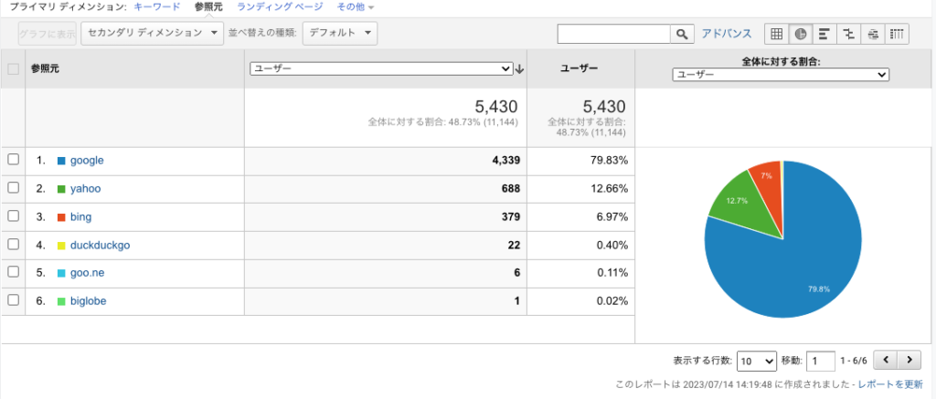 B2C (EC) site - The actual Japanese search engine share