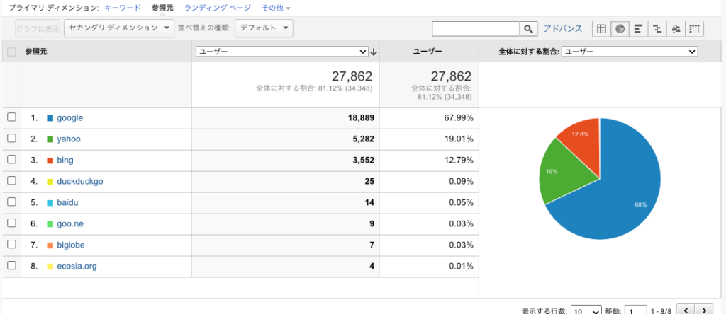 B2B (IoT Device) site - The actual Japanese search engine share